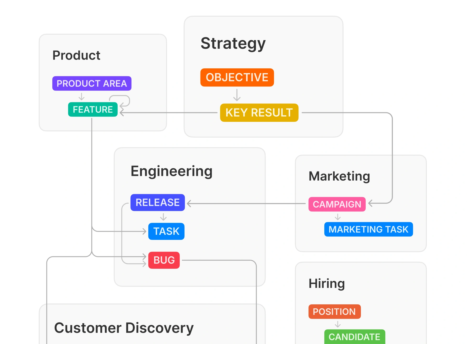 Visual model of connected databases representing product structure, finance transactions, customer contacts, and feedback types